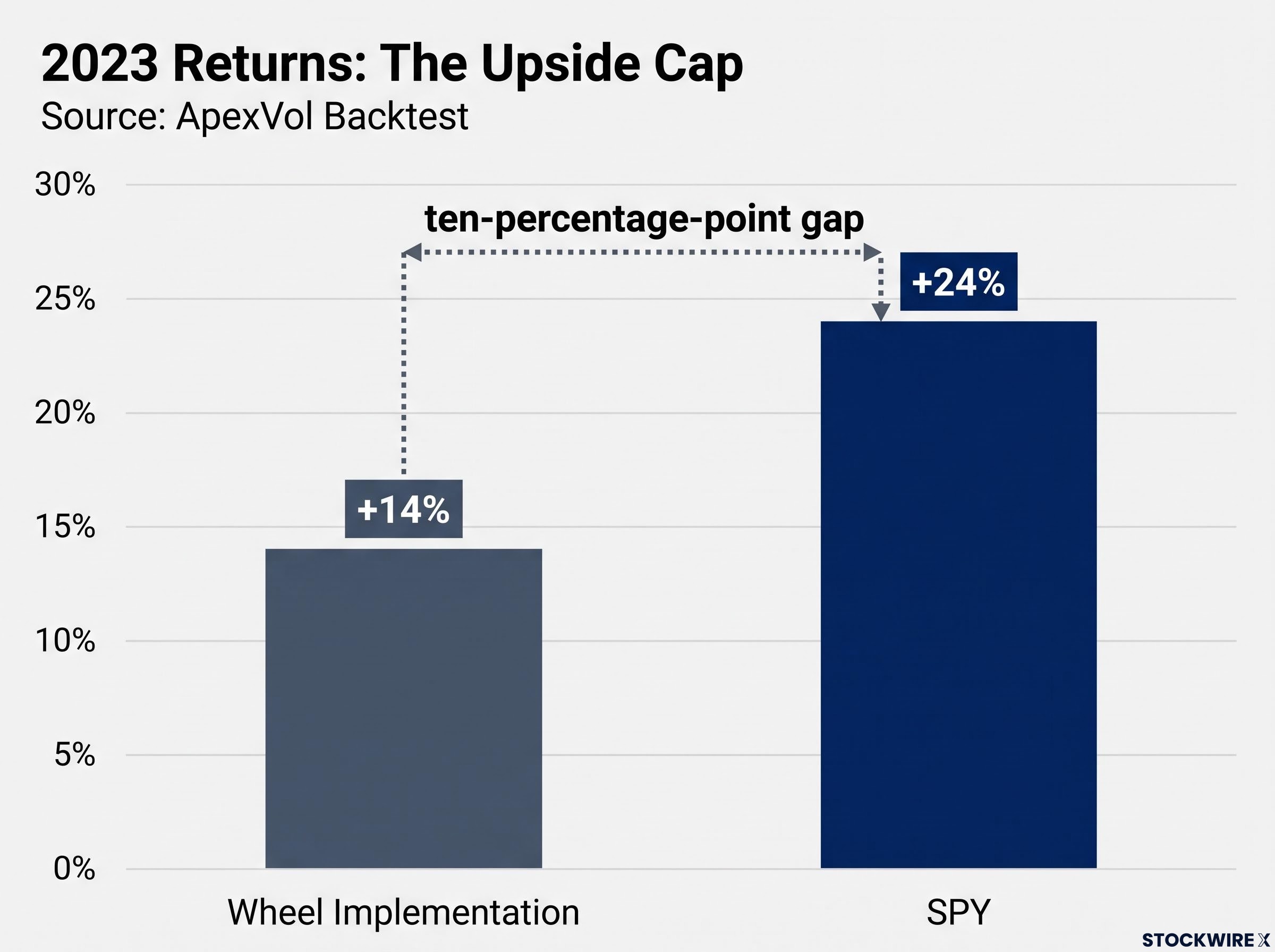 The Upside Cap: 2023 Wheel vs. SPY Performance
