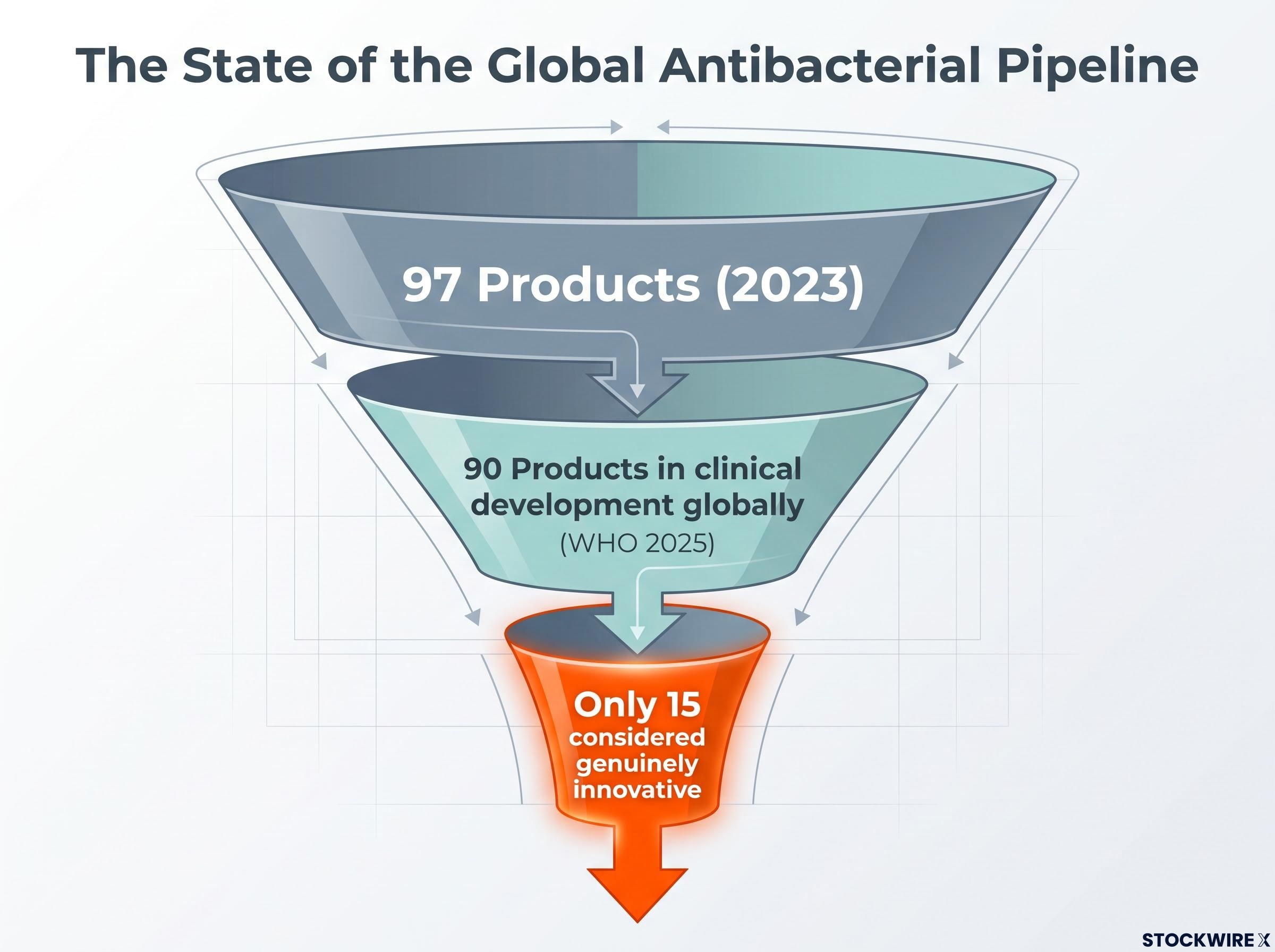 The Shrinking Antibacterial Pipeline
