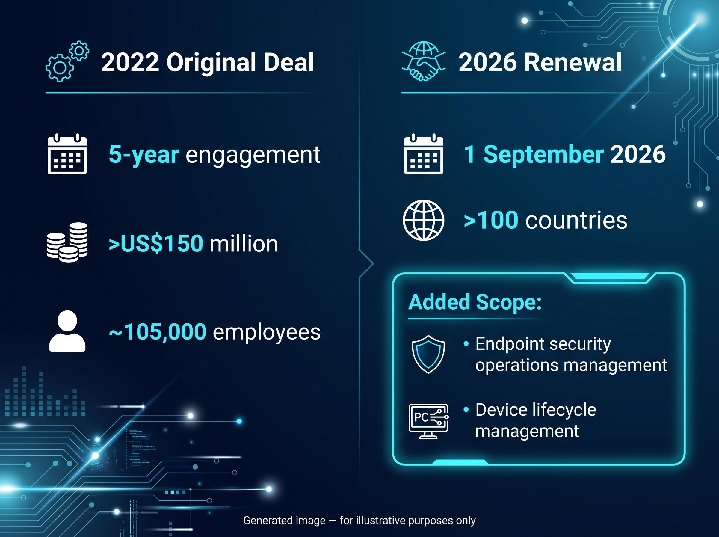 Wipro & ABB: Contract Evolution and Expanded Scope