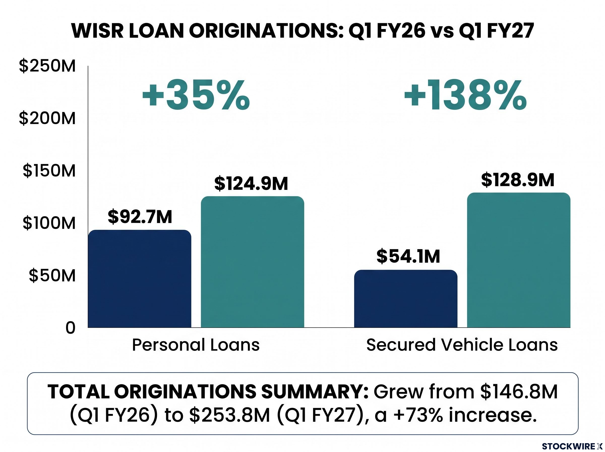 Wisr Q1 FY27 Originations by Product Mix