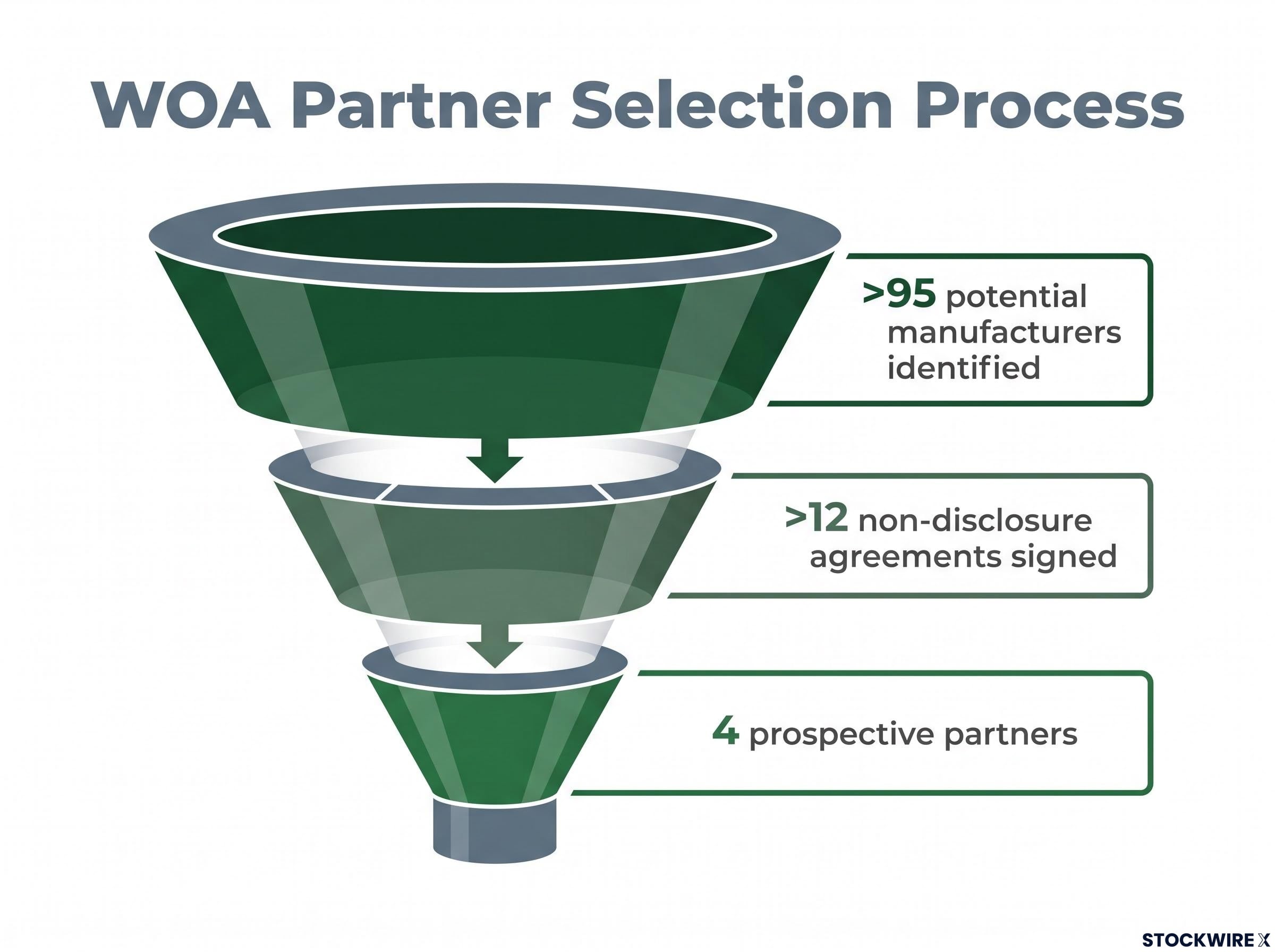 WOA Partner Selection Funnel