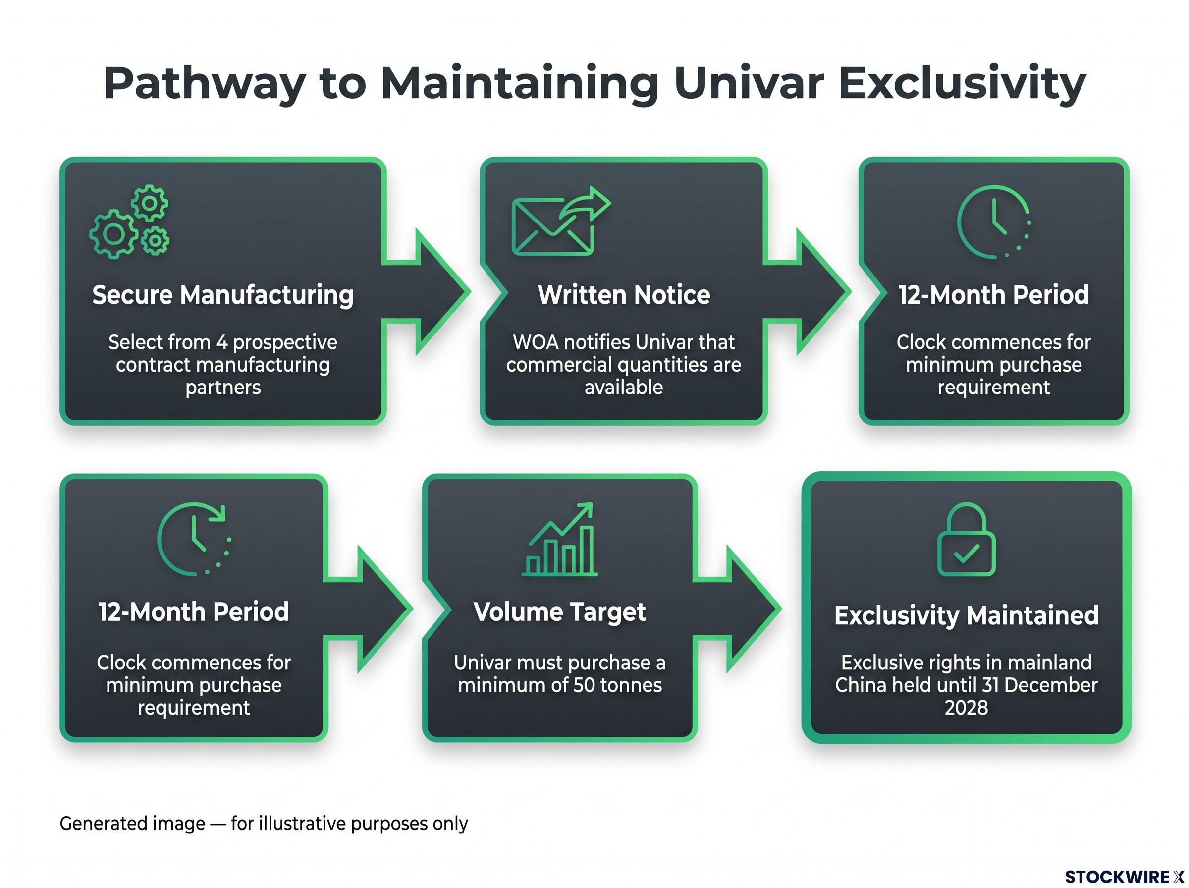 Conditions for Maintaining Univar Exclusivity
