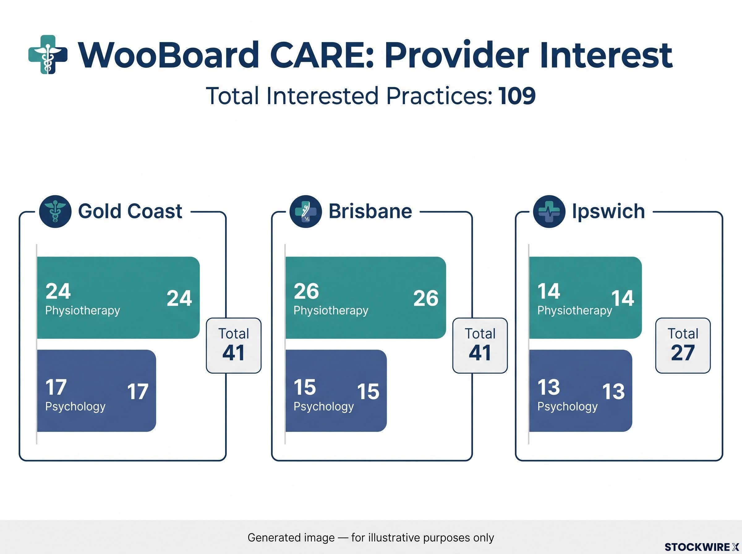 WooBoard CARE: Initial Provider Interest Breakdown