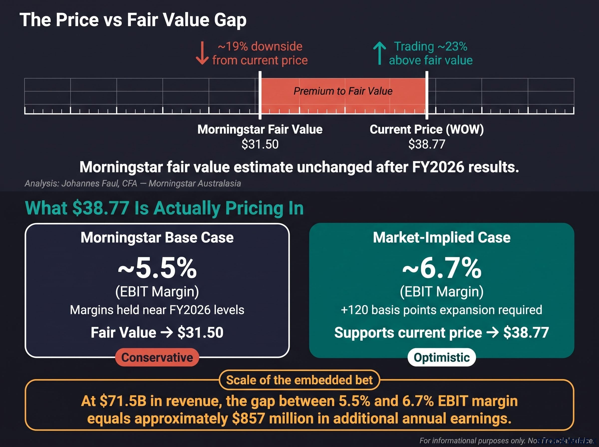 The Valuation Gap: $38.77 vs $31.50 and the Margin Bet Inside