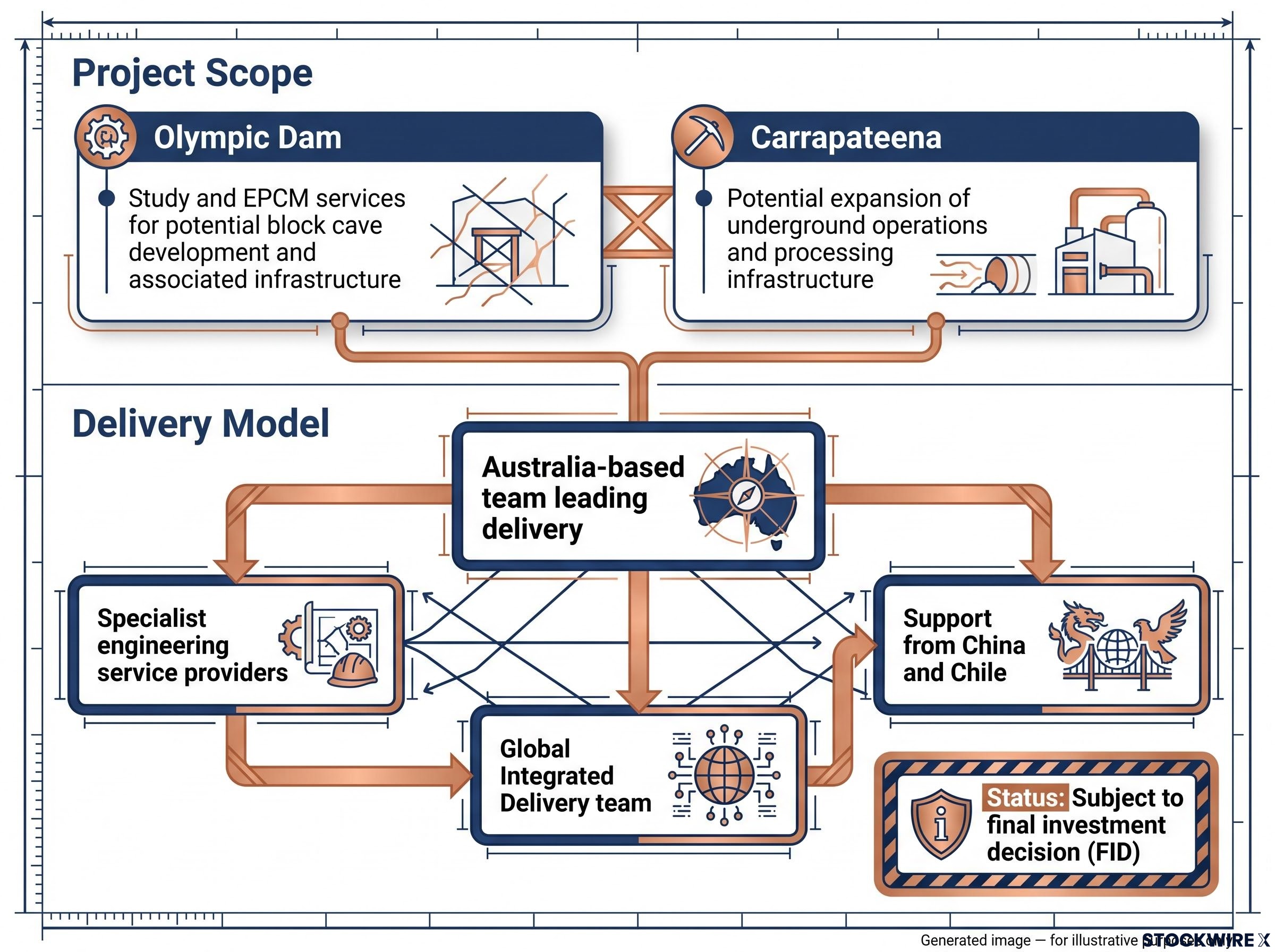 Worley EPCM Project Scope & Global Delivery Matrix