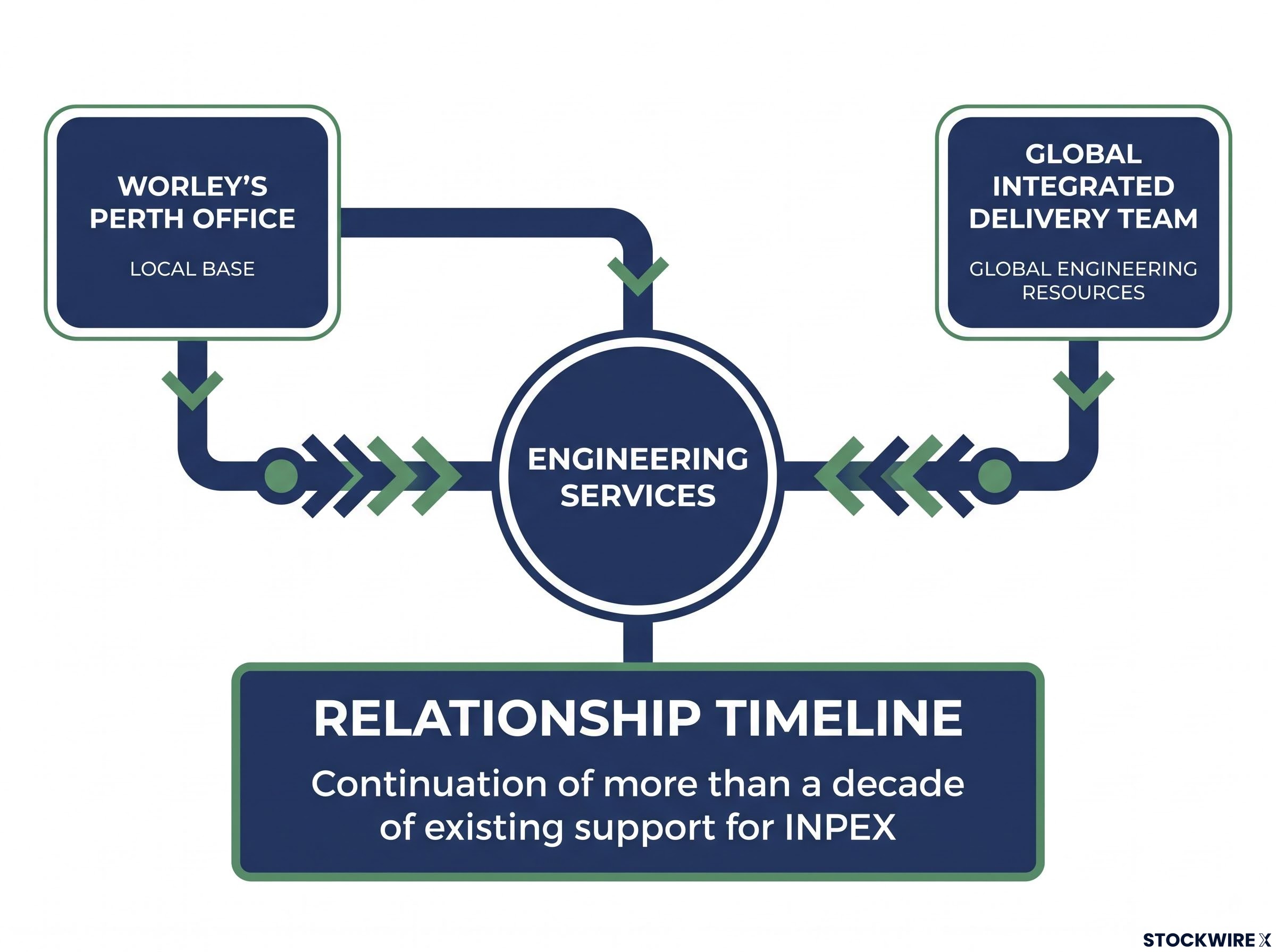 Worley's INPEX Delivery Model