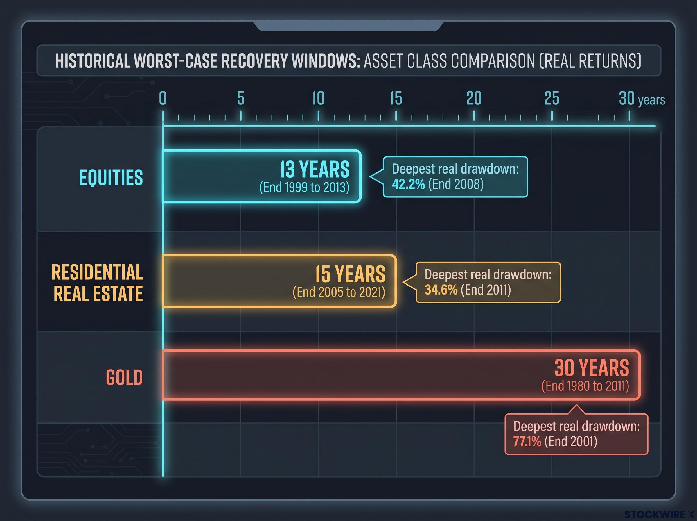 Historical Worst-Case Recovery Windows by Asset Class