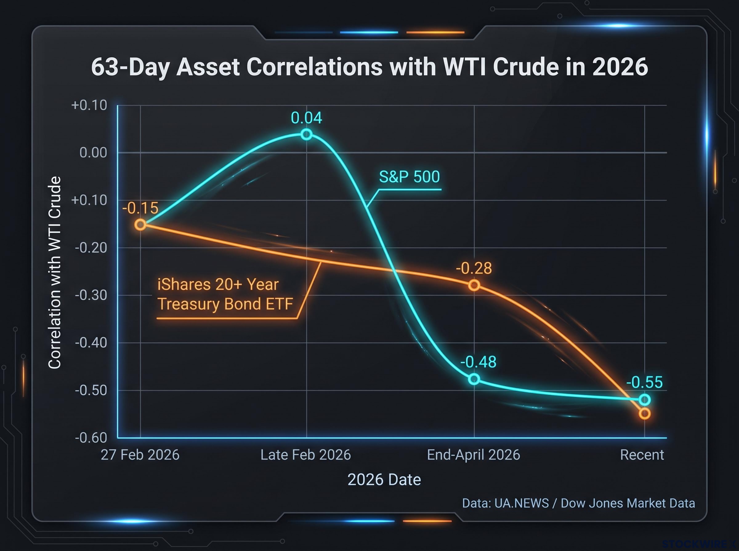 Plunging 2026 Asset Correlations with WTI Crude