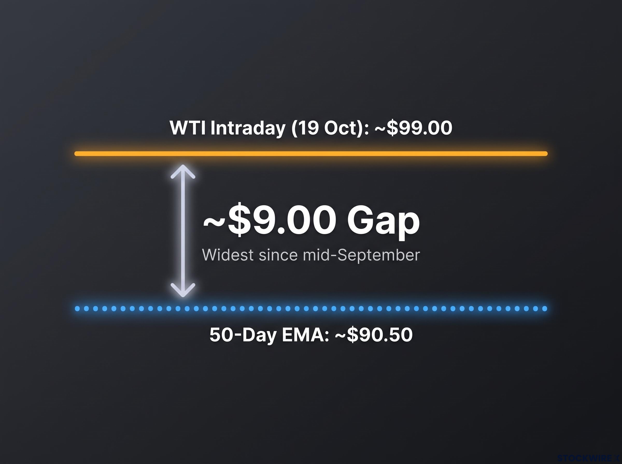 WTI Crude: The $9.00 Gap Above 50-Day EMA