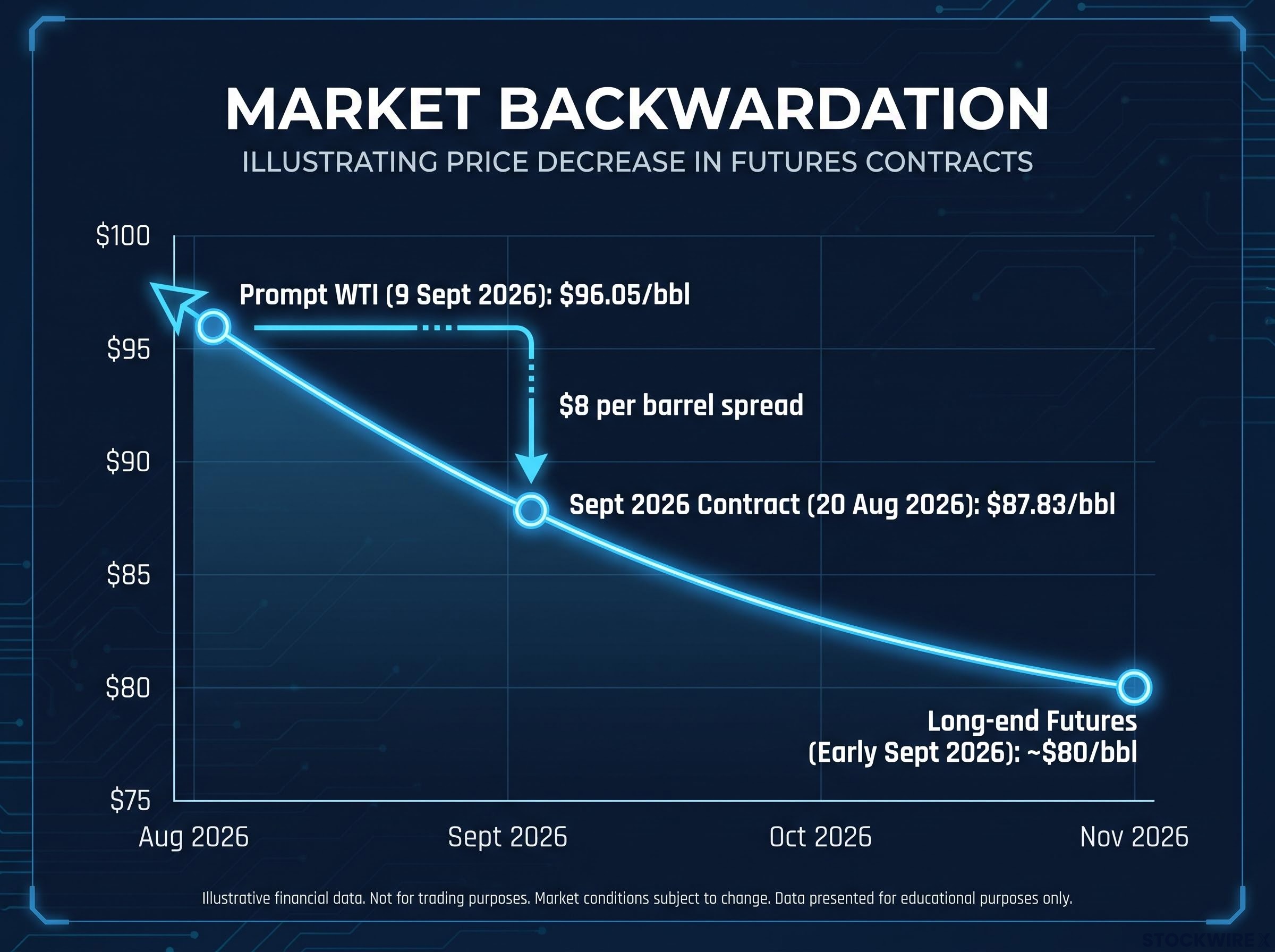 WTI Futures Curve: The Backwardation Signal