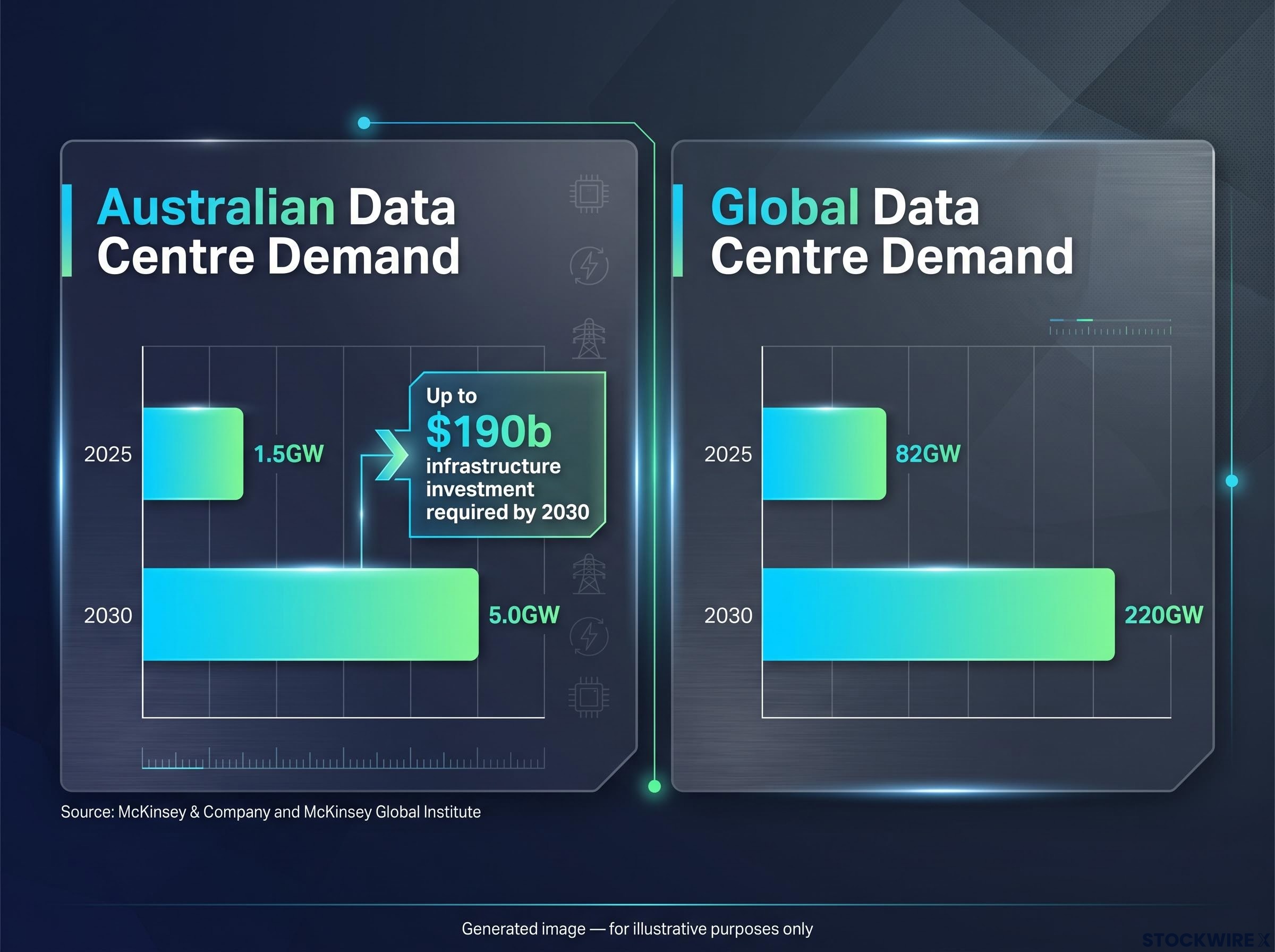 Forecasted Data Centre Demand Growth (2025-2030)