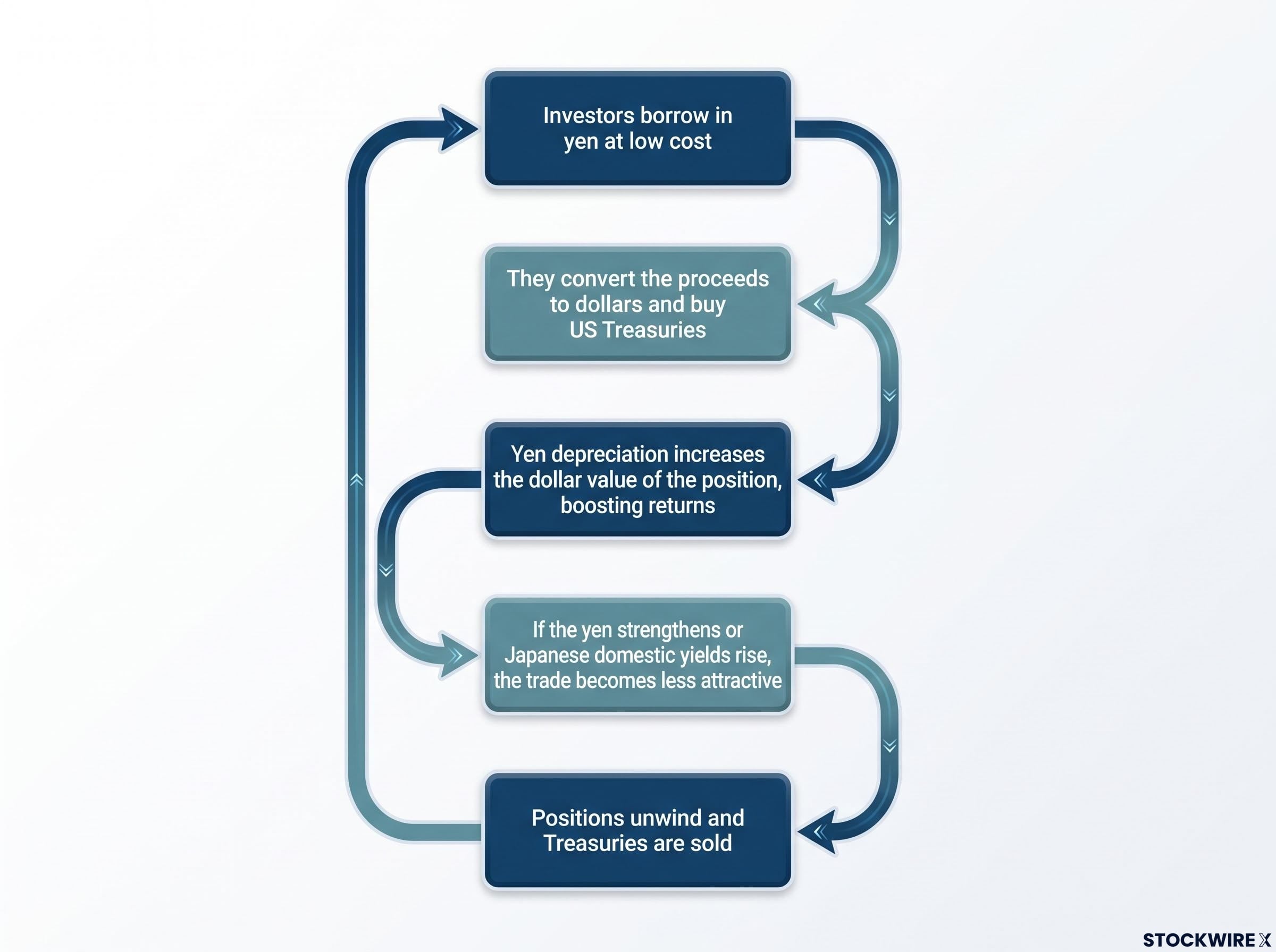 The Yen Carry Trade Mechanism Flowchart