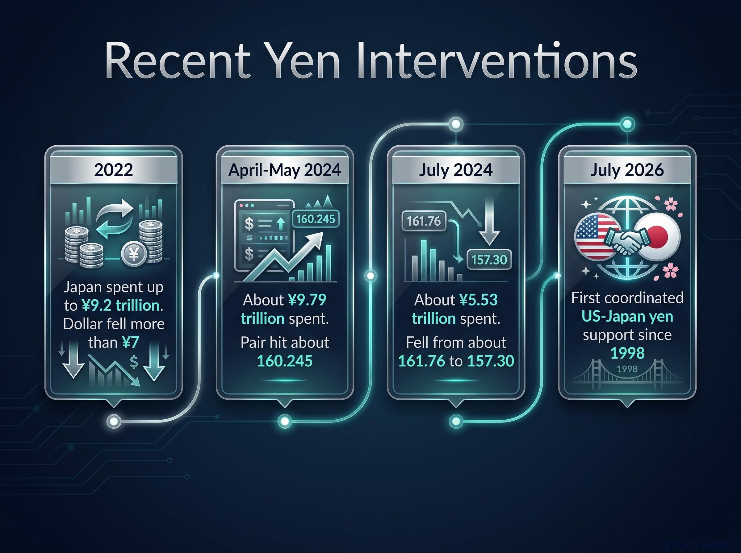 History of Yen Interventions Timeline