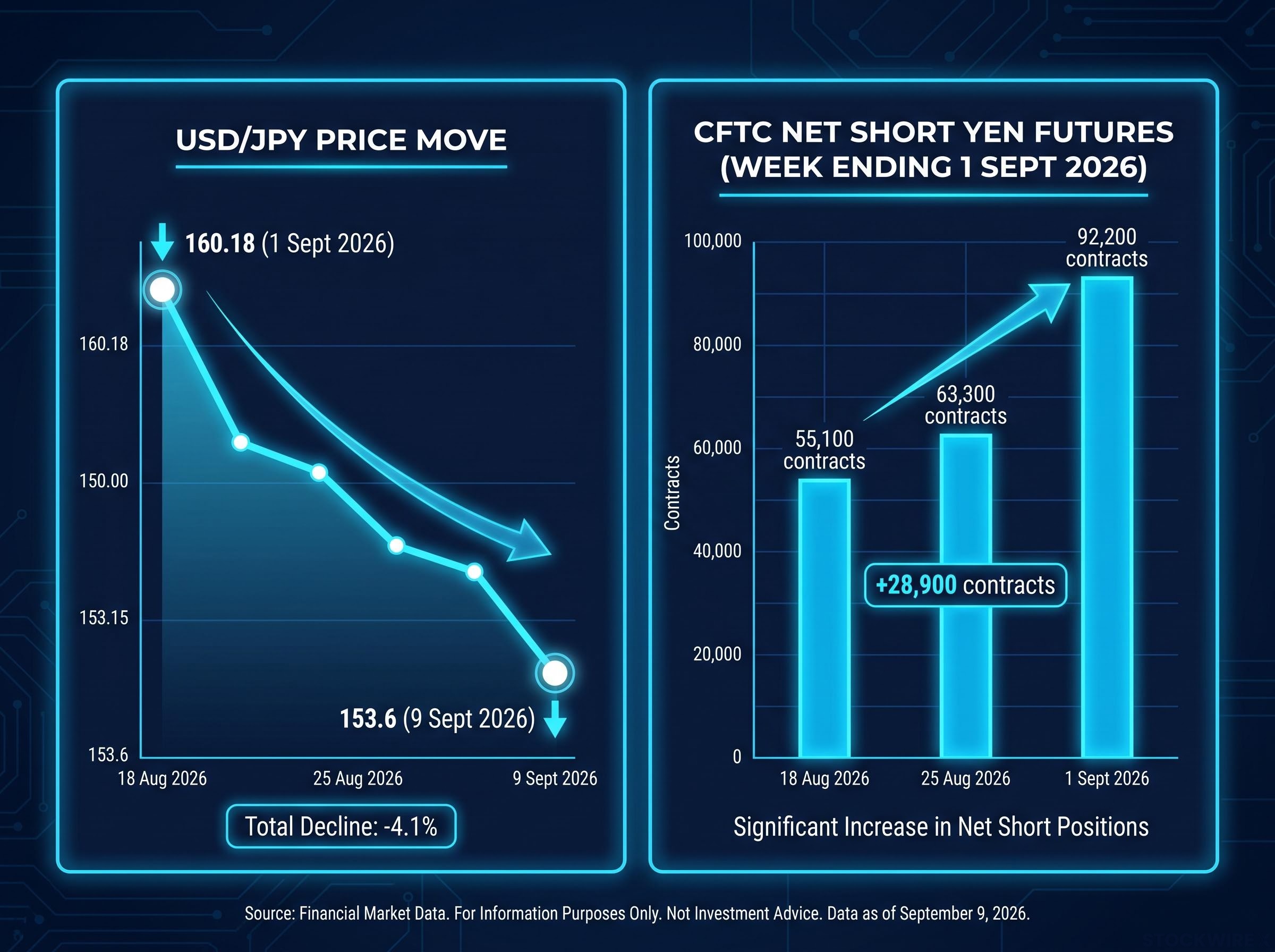 The September 2026 Yen Paradox: Price vs. Positioning