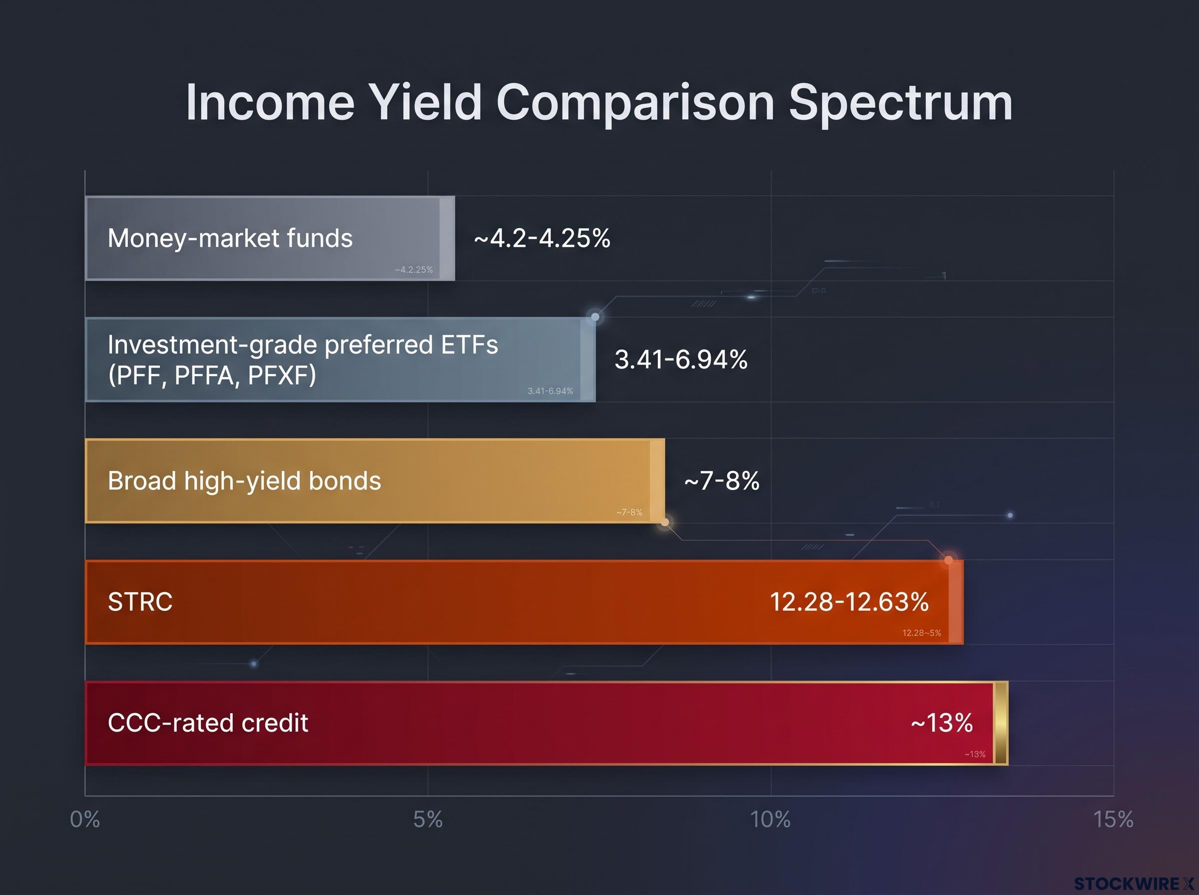 Yield Comparison: Where STRC Fits