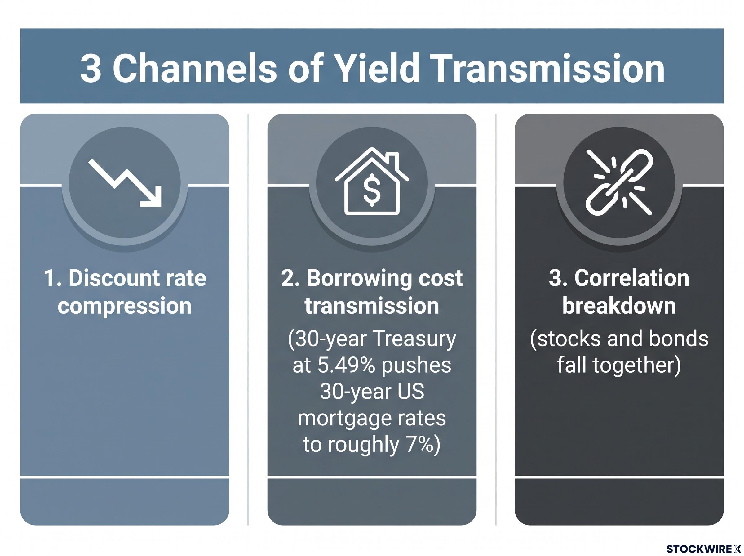 3 Channels of Yield Transmission