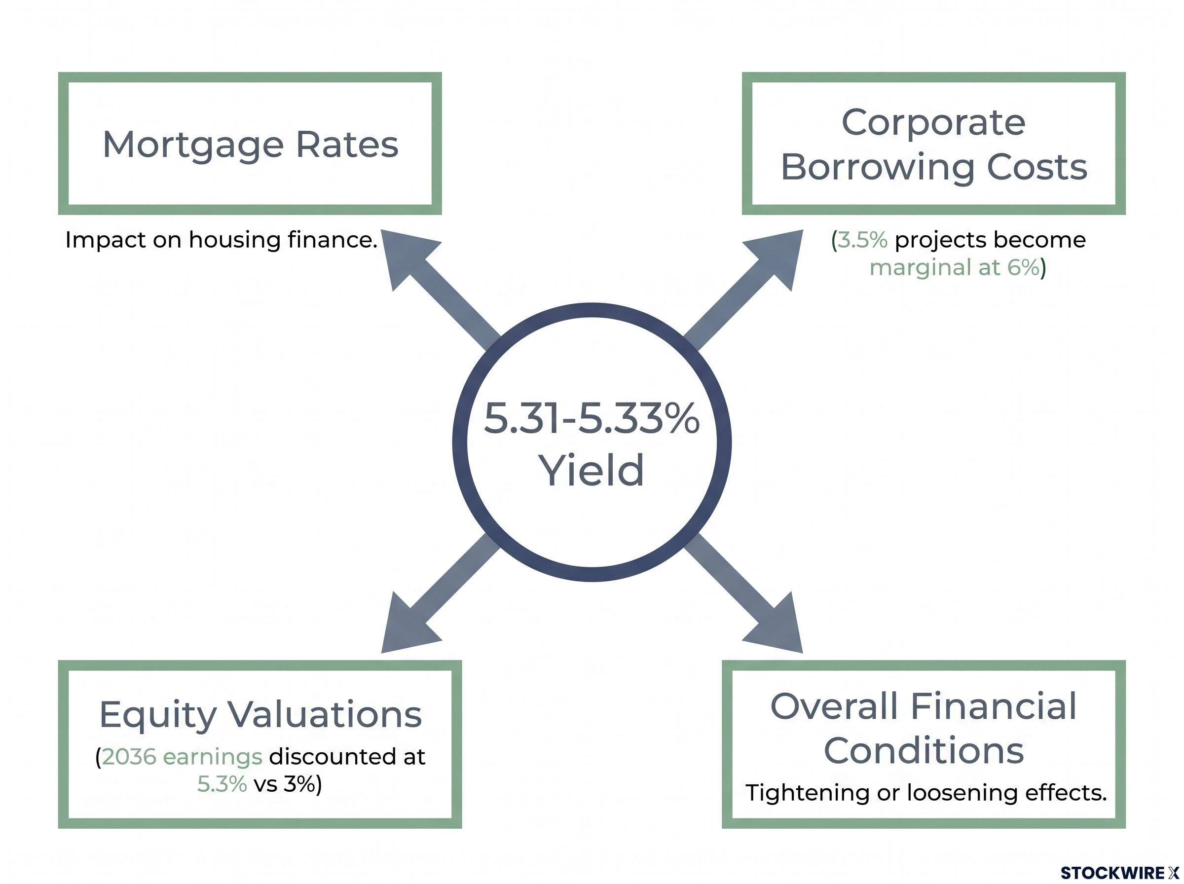The Four Transmission Channels of a 5.3% Yield
