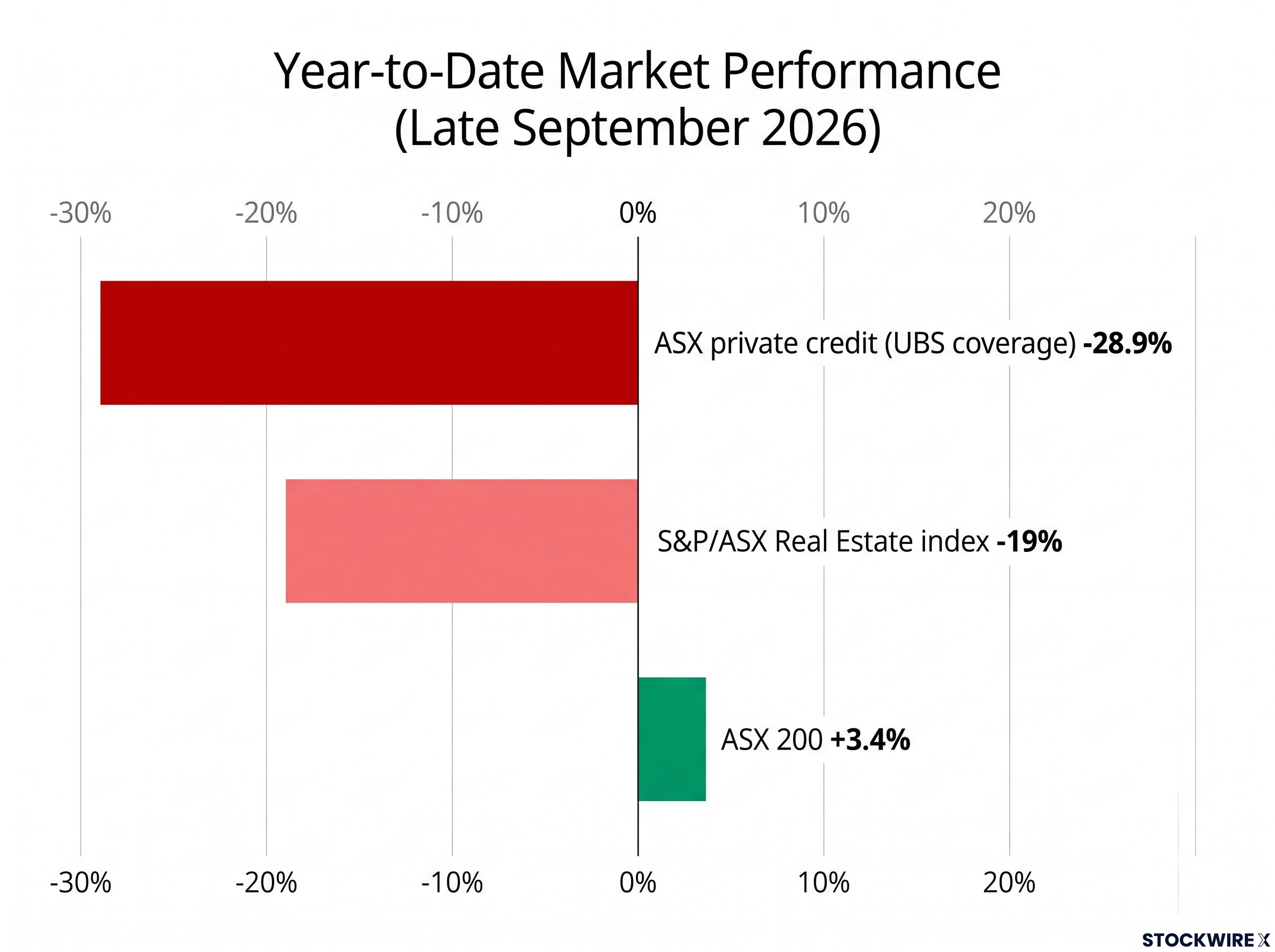 YTD Market Contagion: Private Credit vs. The Market