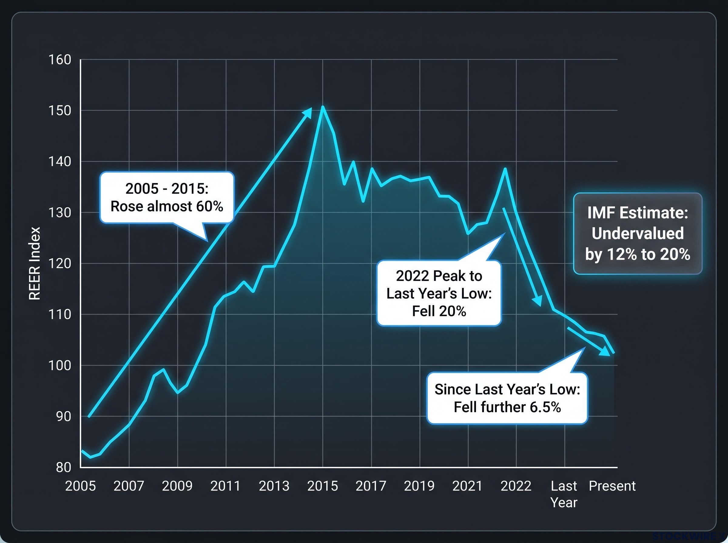 Yuan Real Effective Exchange Rate (REER) Shifts