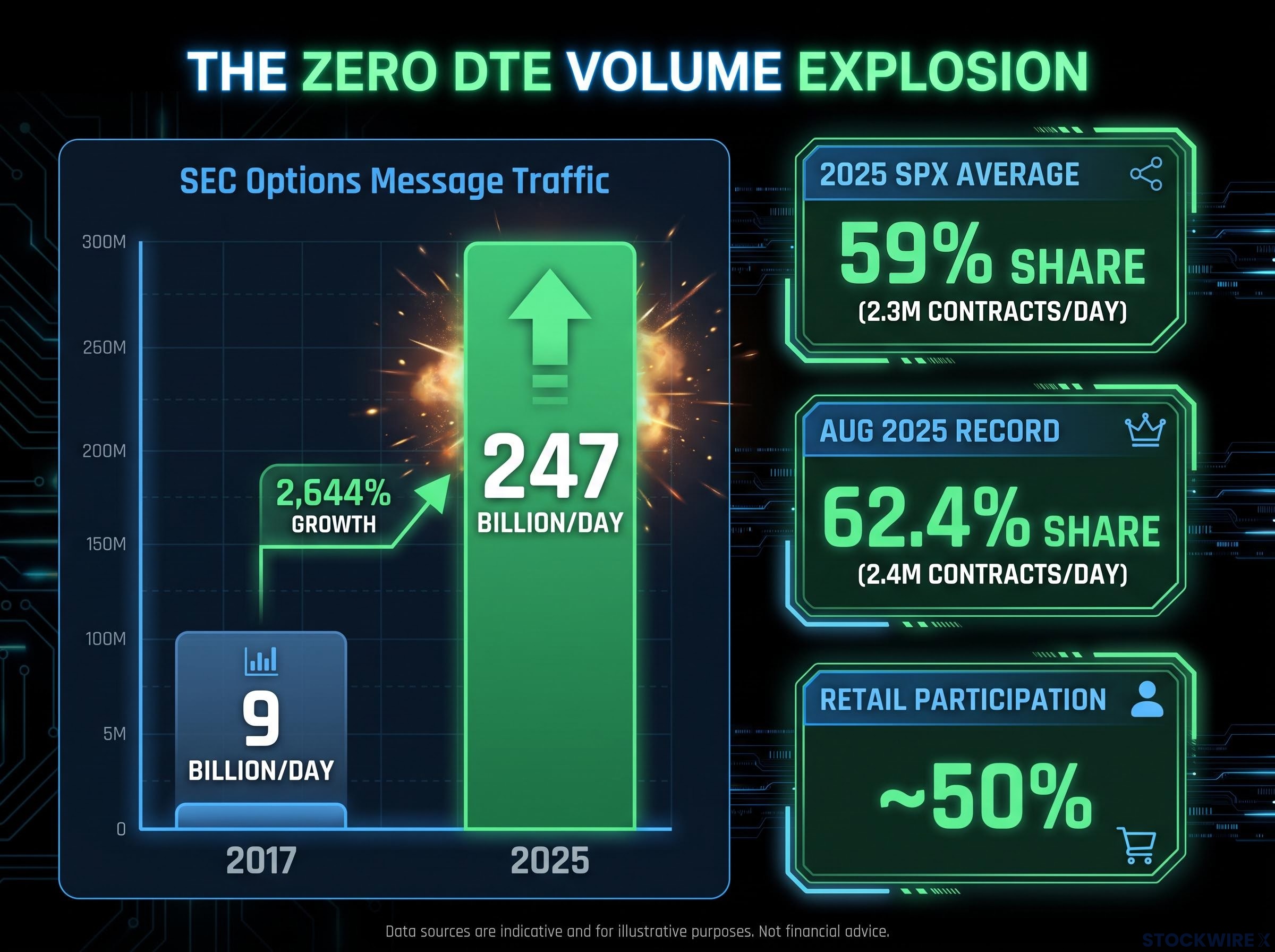 The Zero DTE Volume Explosion